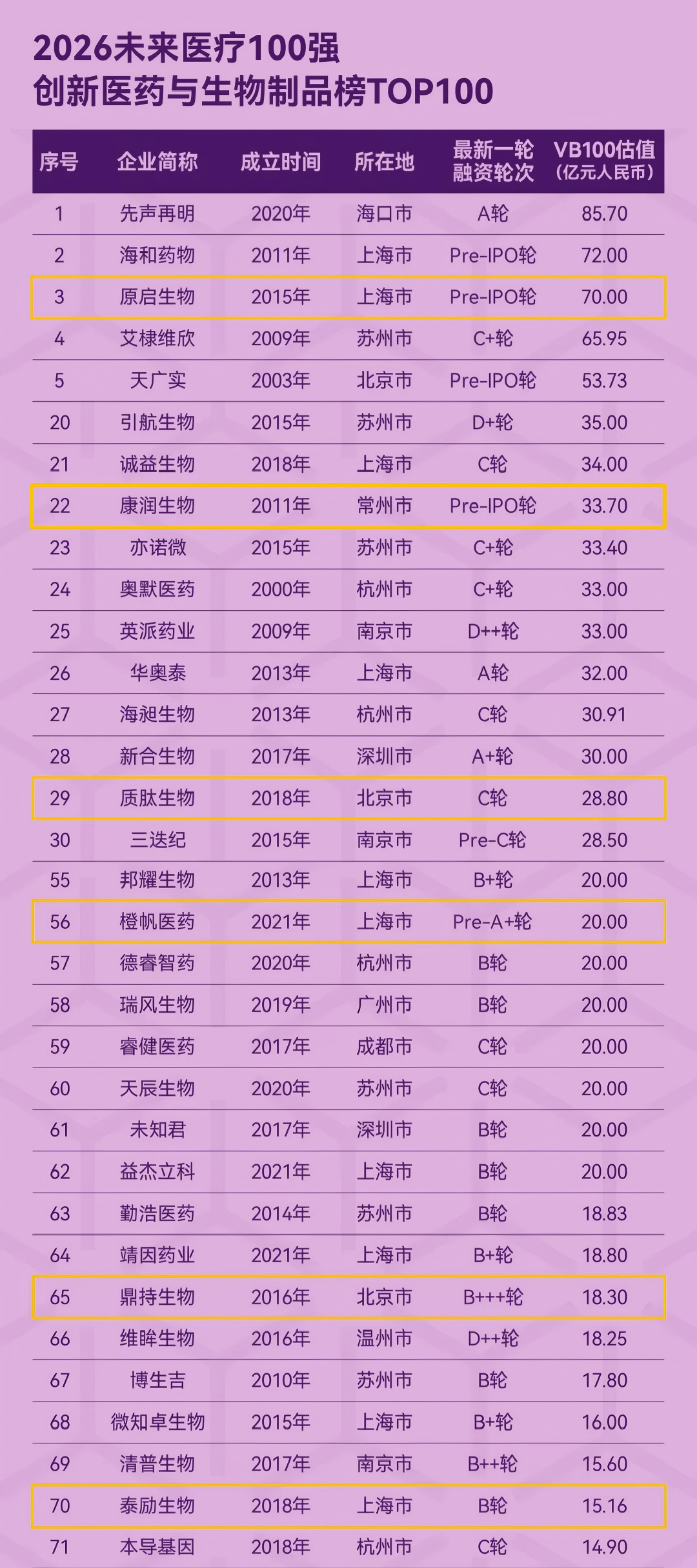 多家投资企业荣登动脉网2026未来医疗100强系列榜单(图2)
