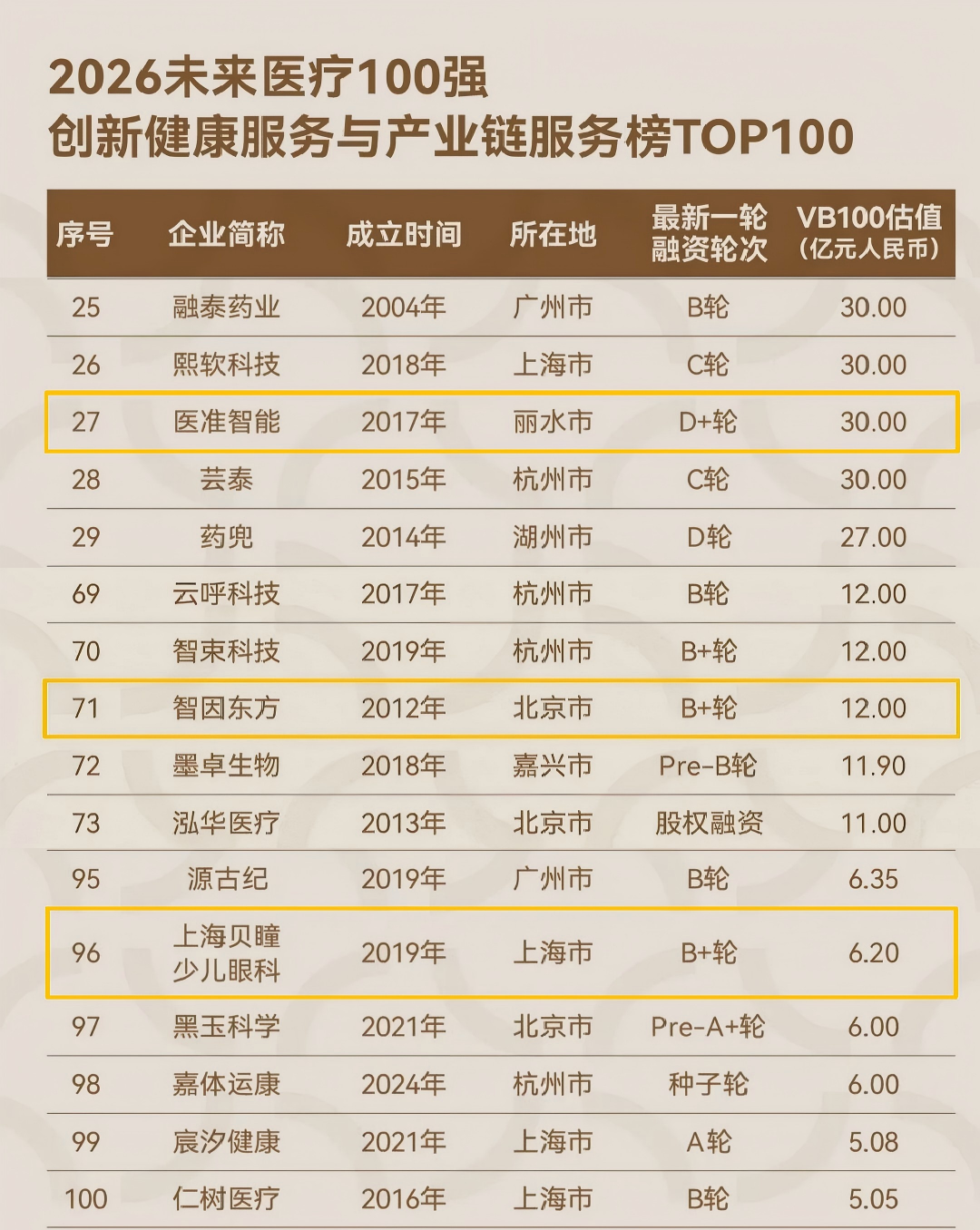 多家投资企业荣登动脉网2026未来医疗100强系列榜单(图3)