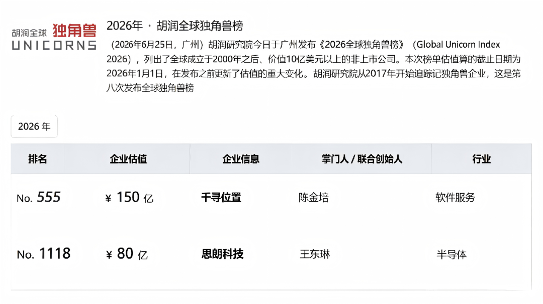 沂景投资企业千寻位置与思朗科技双双入选《2026全球独角兽榜》(图2)