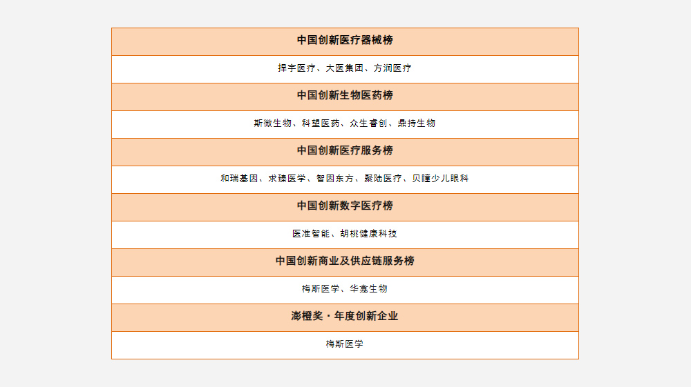沂景资本16家投资企业荣登「2023未来医疗100强榜单」(图3) 沂景资本16家投资企业荣登「2023未来医疗100强榜单」(图3)