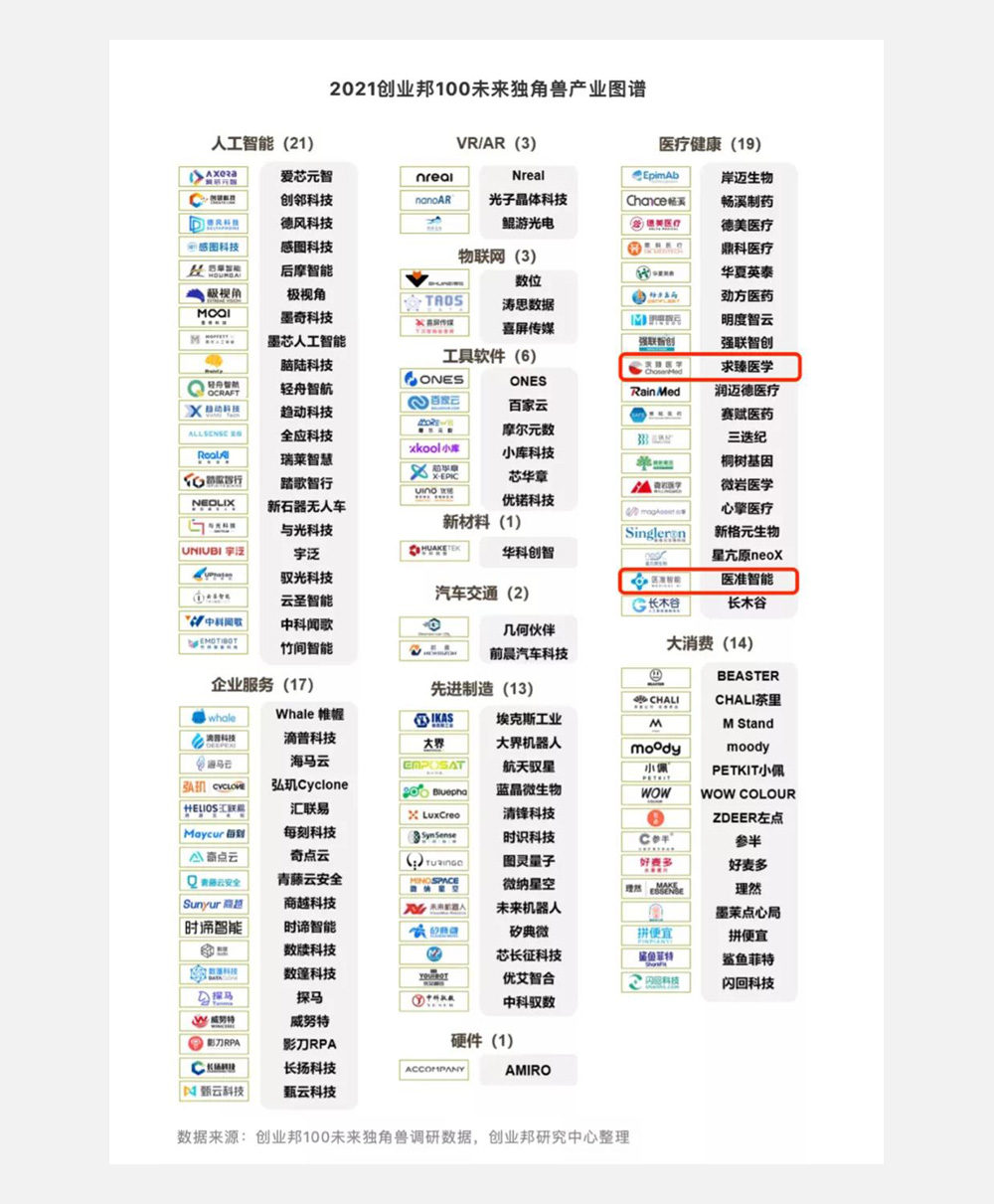 求臻医学、医准智能入选“2021创业邦100未来独角兽”榜单(图1)