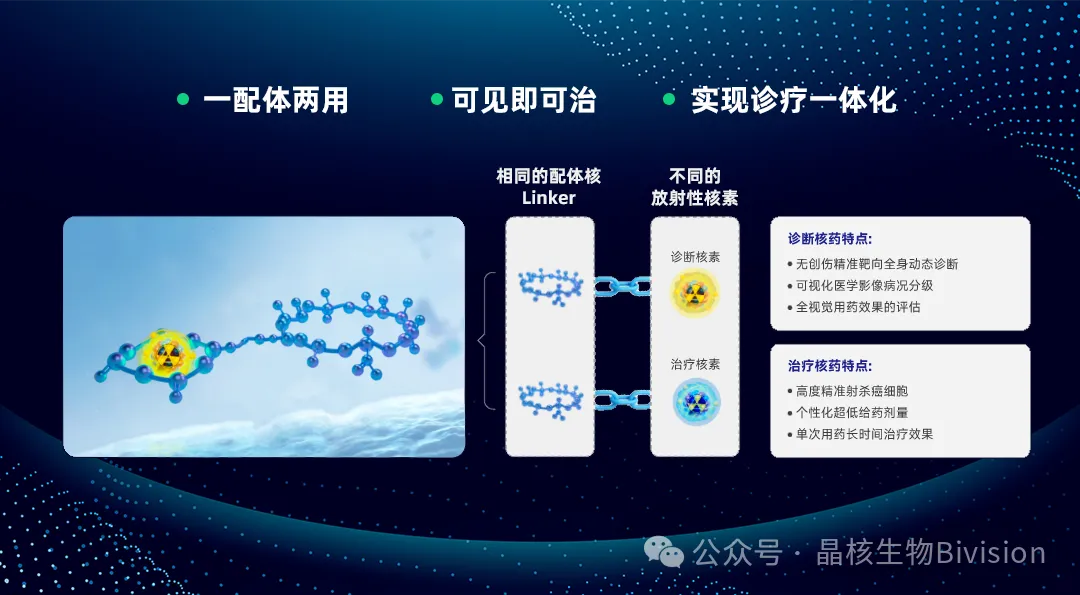 截至目前,晶核生物已经构建了靶向核药开发的专有技.png 截至目前,晶核生物已经构建了靶向核药开发的专有技.png