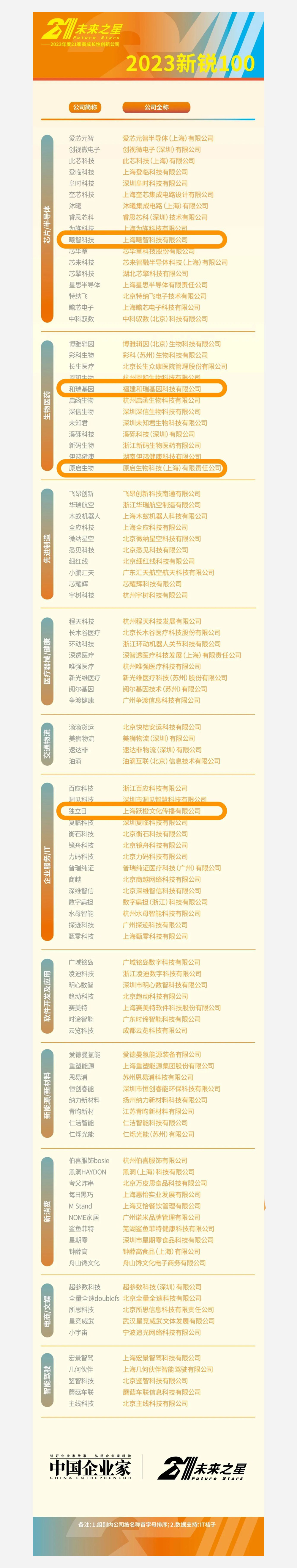 沂景资本多家投资企业入选「中国企业家2023年度新锐100」(图2) 沂景资本多家投资企业入选「中国企业家2023年度新锐100」(图2)