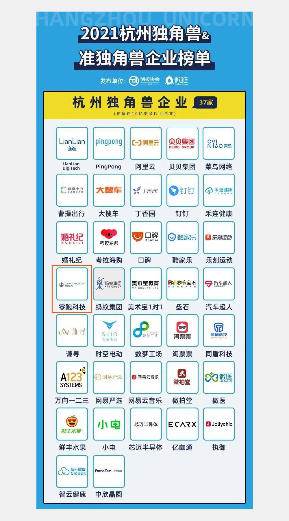 零跑科技入选“2021杭州独角兽企业榜单”(图2) 零跑科技入选“2021杭州独角兽企业榜单”(图2)