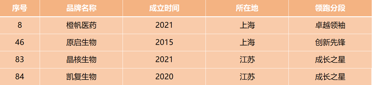 沂景星闻丨2025中国生物医药领跑者100榜单盛大发布(图2) 沂景星闻丨2025中国生物医药领跑者100榜单盛大发布(图2)