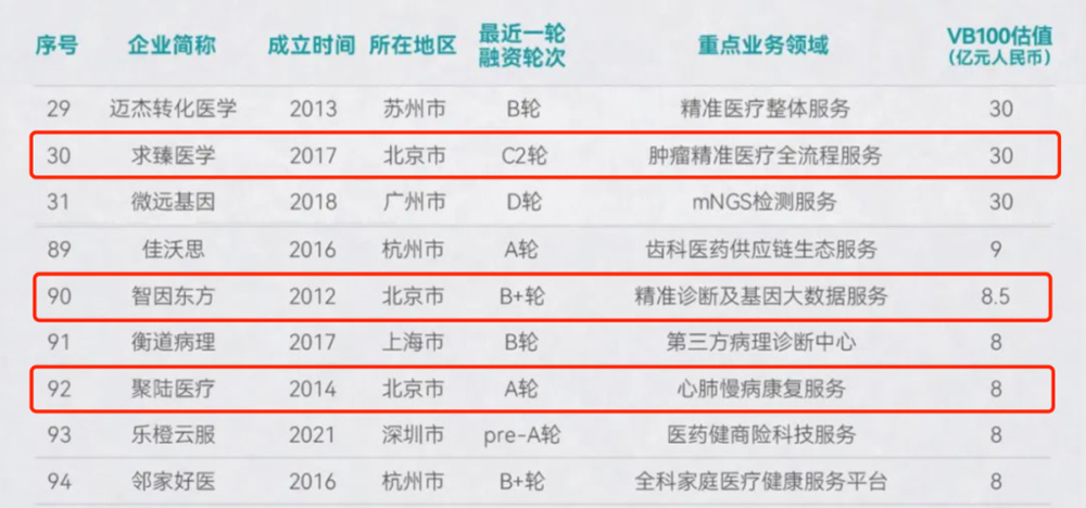 沂景资本多家投资企业荣获「2022未来医疗100强」多项大奖(图3) 沂景资本多家投资企业荣获「2022未来医疗100强」多项大奖(图3)
