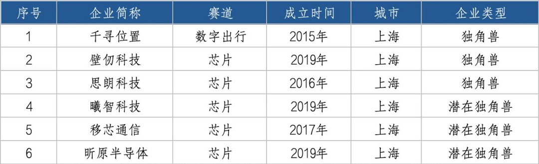 沂景资本多家投资企业入选「2023年长三角数字经济独角兽(潜在)企业榜单」(图2) 沂景资本多家投资企业入选「2023年长三角数字经济独角兽(潜在)企业榜单」(图2)