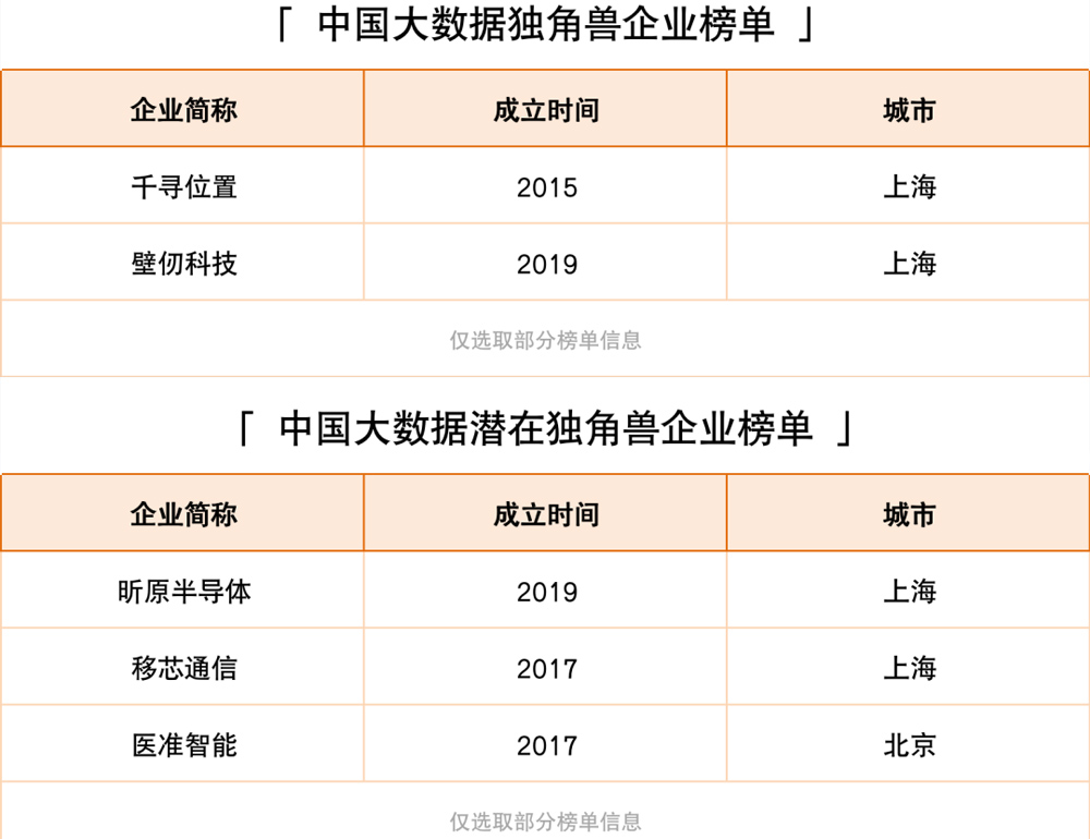 沂景资本多家投资企业荣登「2023中国大数据独角兽及潜在独角兽企业榜单」(图3) 沂景资本多家投资企业荣登「2023中国大数据独角兽及潜在独角兽企业榜单」(图3)