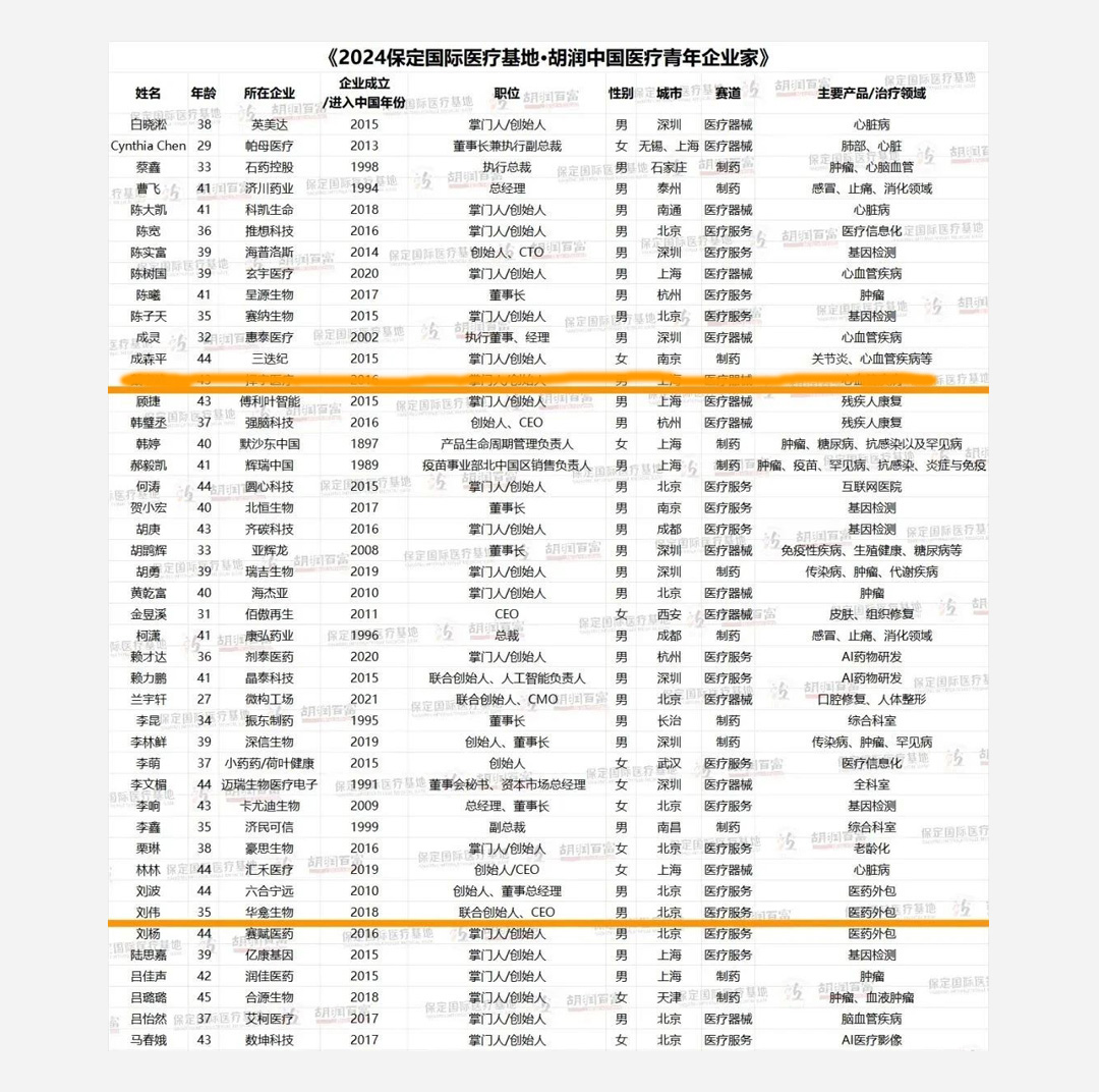 沂景资本多家投资企业入选「2024胡润中国医疗新势力企业」(图3) 沂景资本多家投资企业入选「2024胡润中国医疗新势力企业」(图3)