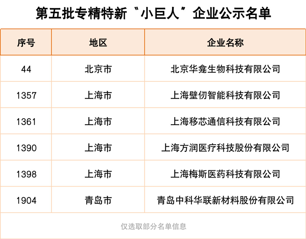 沂景资本多家投资企业入选国家第五批专精特新“小巨人”企业名单(图2) 沂景资本多家投资企业入选国家第五批专精特新“小巨人”企业名单(图2)