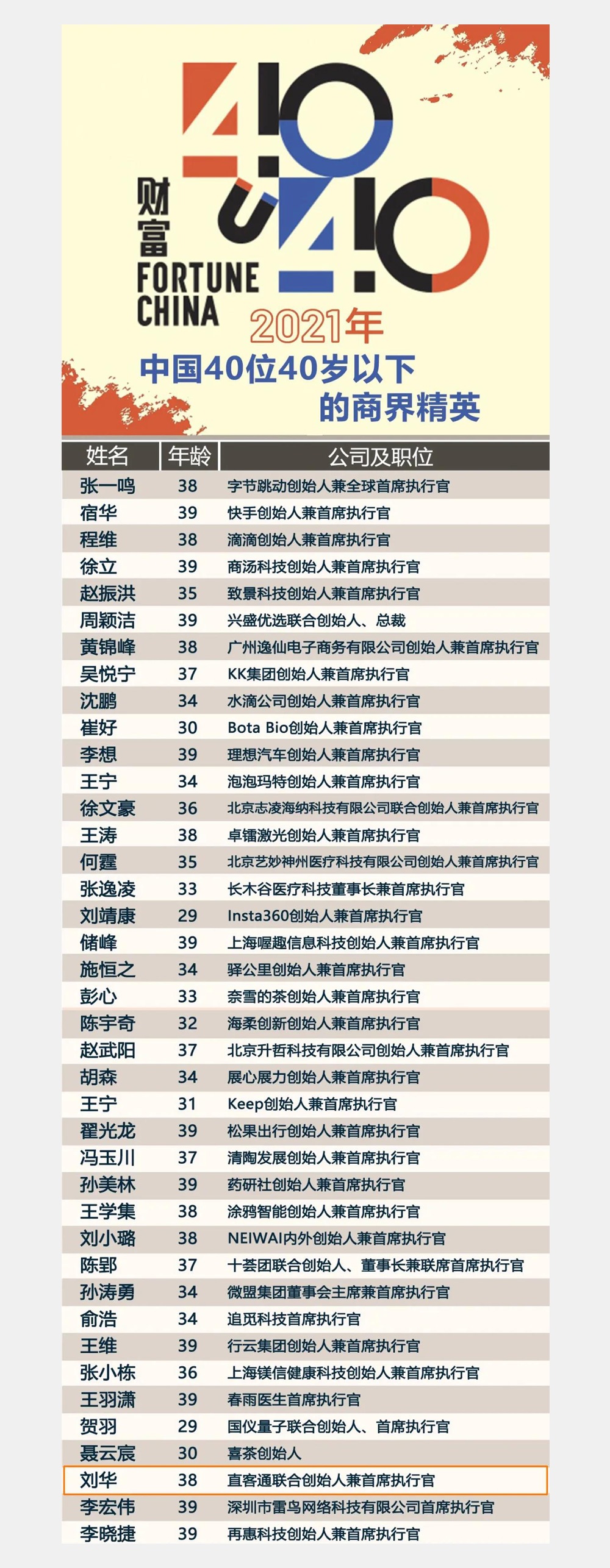 直客通创始人刘华入选“中国40位40岁以下商界精英”(图2) 直客通创始人刘华入选“中国40位40岁以下商界精英”(图2)