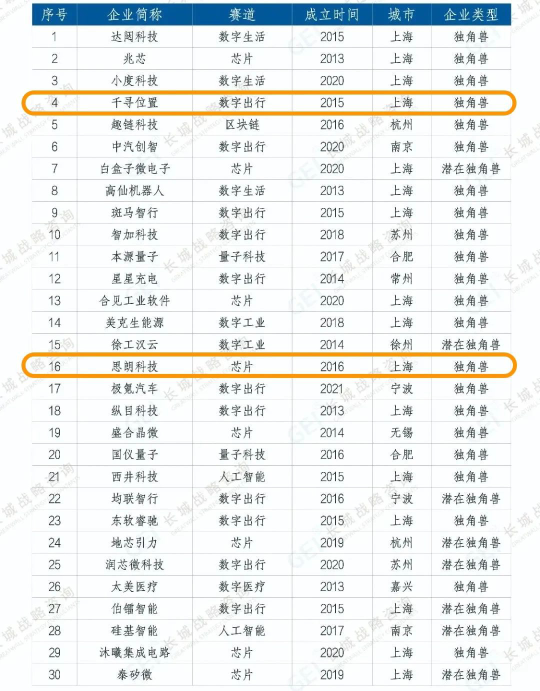 沂景资本多家投资企业入选「2023年长三角数字经济独角兽(潜在)企业榜单」(图3) 沂景资本多家投资企业入选「2023年长三角数字经济独角兽(潜在)企业榜单」(图3)