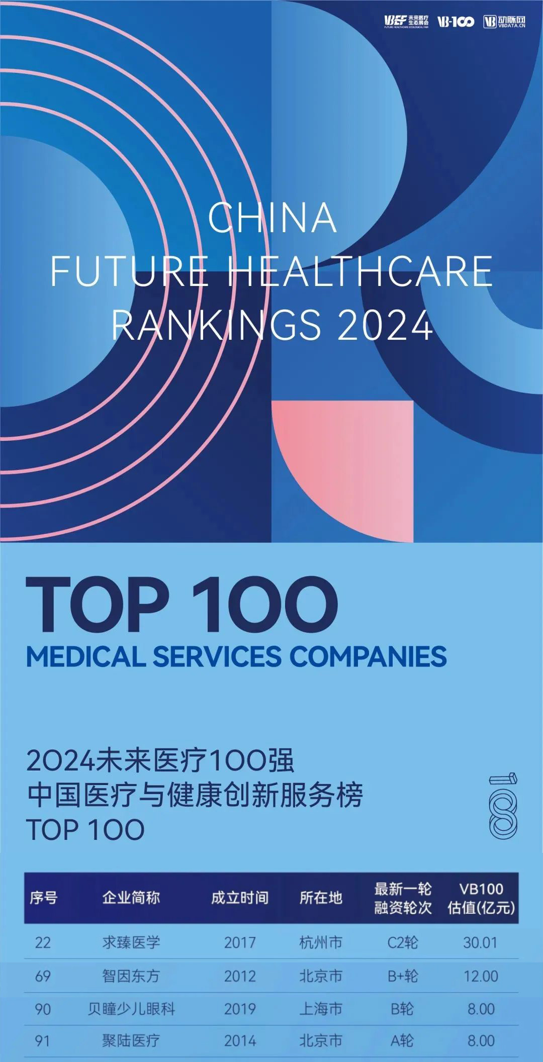 沂景资本多家投资企业荣登「2024未来医疗100强」系列榜单(图4) 沂景资本多家投资企业荣登「2024未来医疗100强」系列榜单(图4)