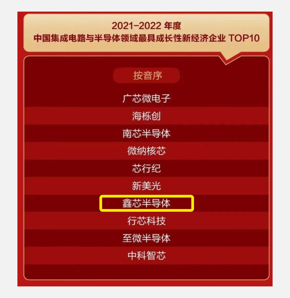 鑫芯半导体荣登行业最具成长性新经济企业榜单Top10(图1) 鑫芯半导体荣登行业最具成长性新经济企业榜单Top10(图1)
