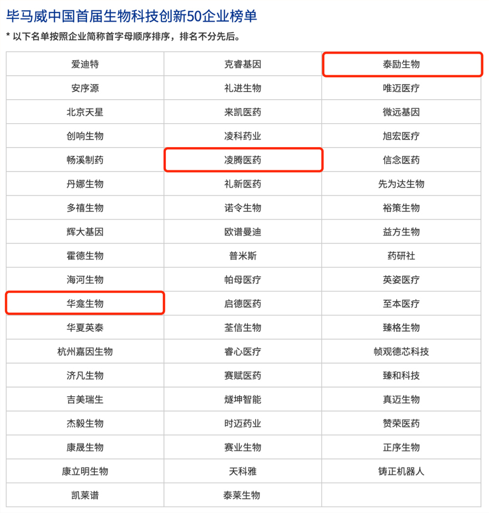 沂景资本多家投资企业上榜「毕马威中国首届生物科技创新50企业榜单」(图2) 沂景资本多家投资企业上榜「毕马威中国首届生物科技创新50企业榜单」(图2)