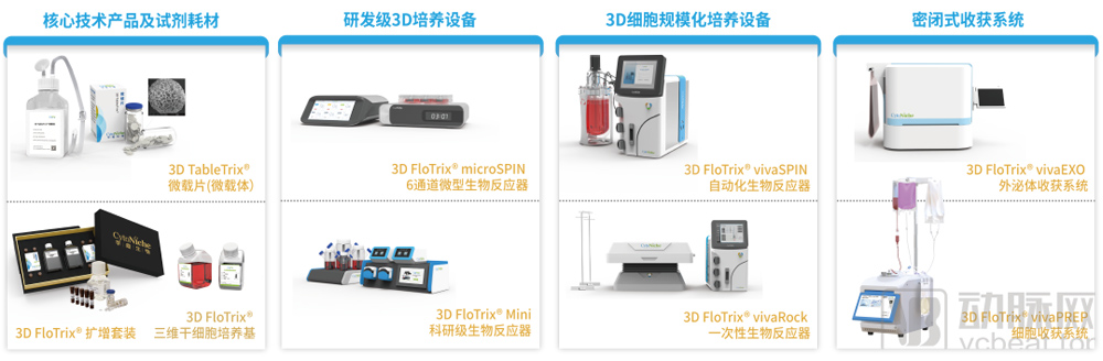 华龛生物完成近3亿元B轮融资,加速推动3D细胞“智造”产业化(图3) 华龛生物完成近3亿元B轮融资,加速推动3D细胞“智造”产业化(图3)