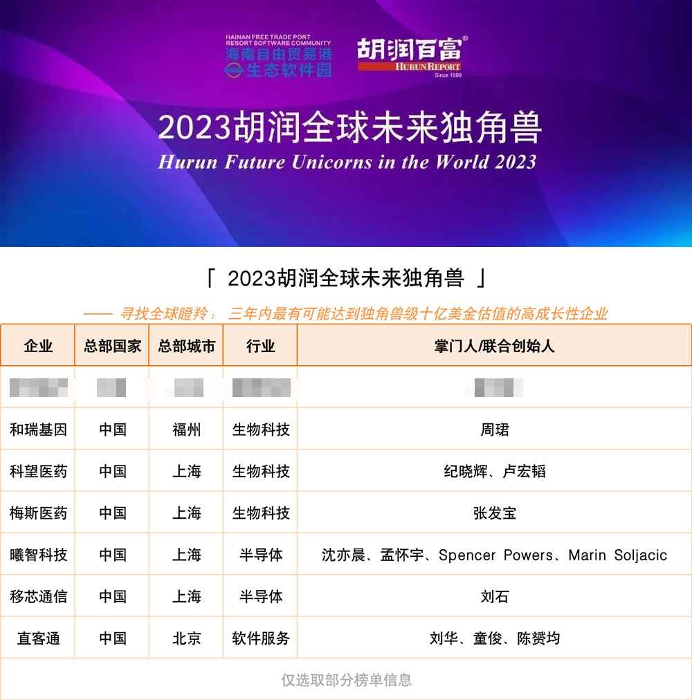 沂景资本多家投资企业荣登「2023胡润全球未来独角兽」(图2) 沂景资本多家投资企业荣登「2023胡润全球未来独角兽」(图2)