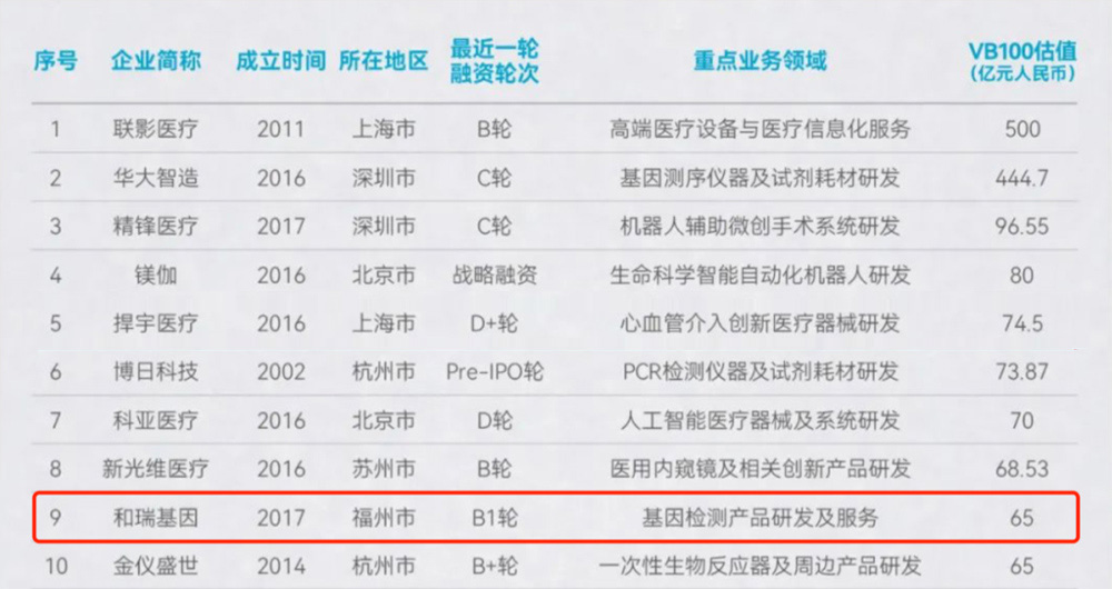 沂景资本多家投资企业荣获「2022未来医疗100强」多项大奖(图2) 沂景资本多家投资企业荣获「2022未来医疗100强」多项大奖(图2)