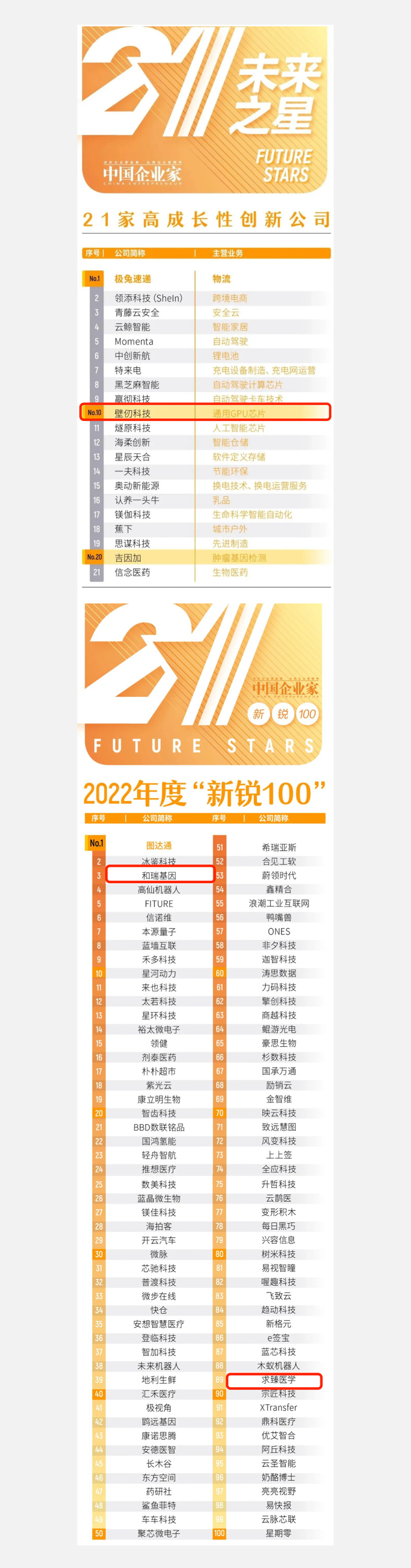 沂景资本多家投资企业荣登“未来之星”年度两大榜单(图1) 沂景资本多家投资企业荣登“未来之星”年度两大榜单(图1)