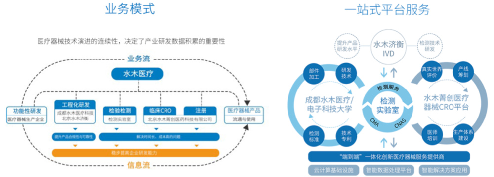 中关村水木医疗完成亿元级A+轮融资,打造医疗器械全产业链一站式服务平台(图3) 中关村水木医疗完成亿元级A+轮融资,打造医疗器械全产业链一站式服务平台(图3)