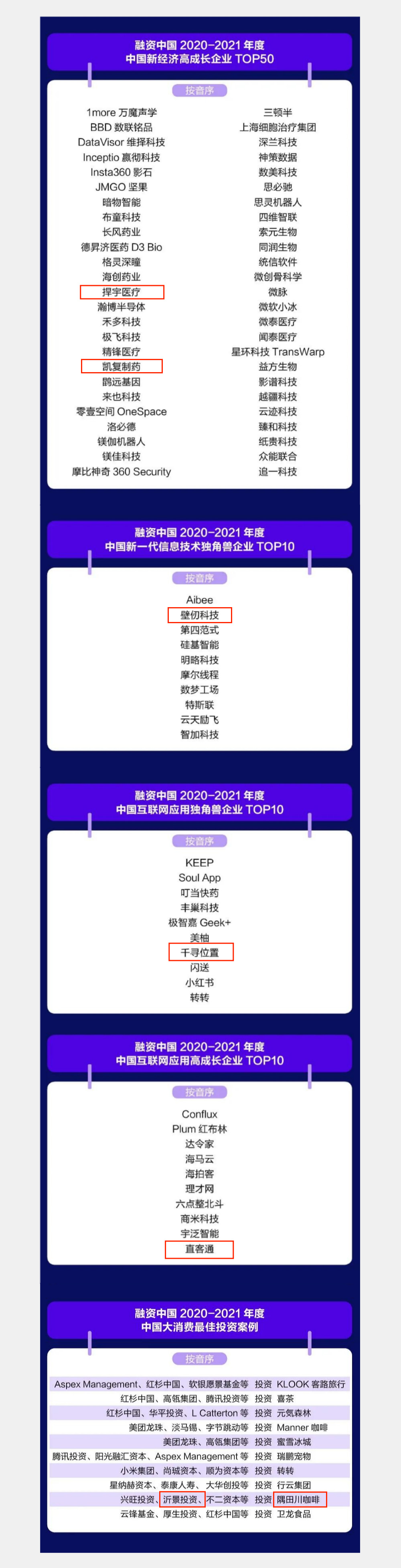 多家投资企业入选“年度中国新经济企业榜”与“年度中国产业投资榜”(图1)