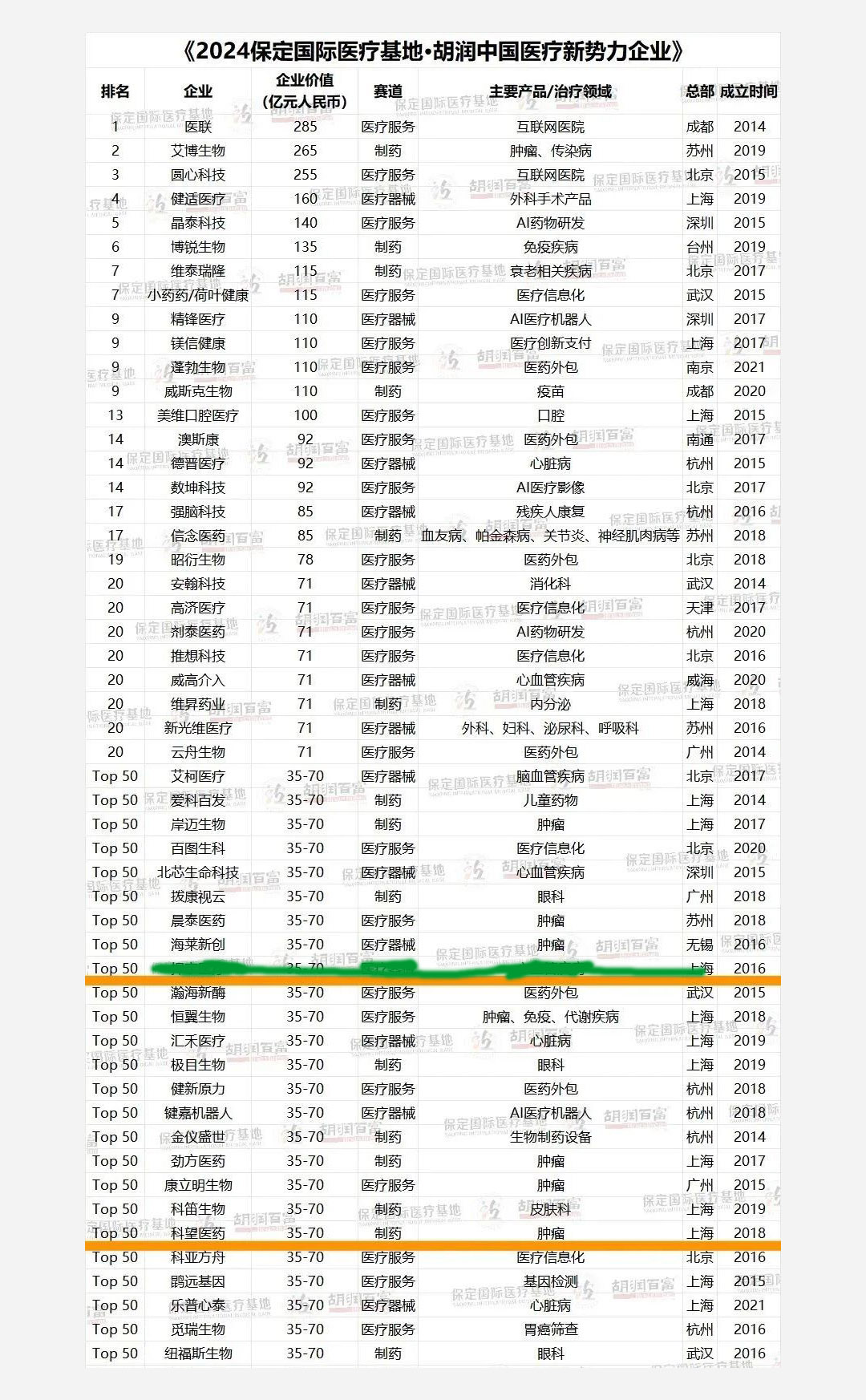 沂景资本多家投资企业入选「2024胡润中国医疗新势力企业」(图2) 沂景资本多家投资企业入选「2024胡润中国医疗新势力企业」(图2)